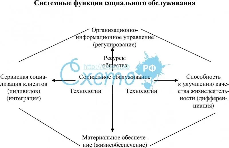 Центры социального обслуживания функции. Функции социального обслуживания. Функции соц обслуживания. Функции социального обслуживания населения. Функции соц обеспечения таблица.