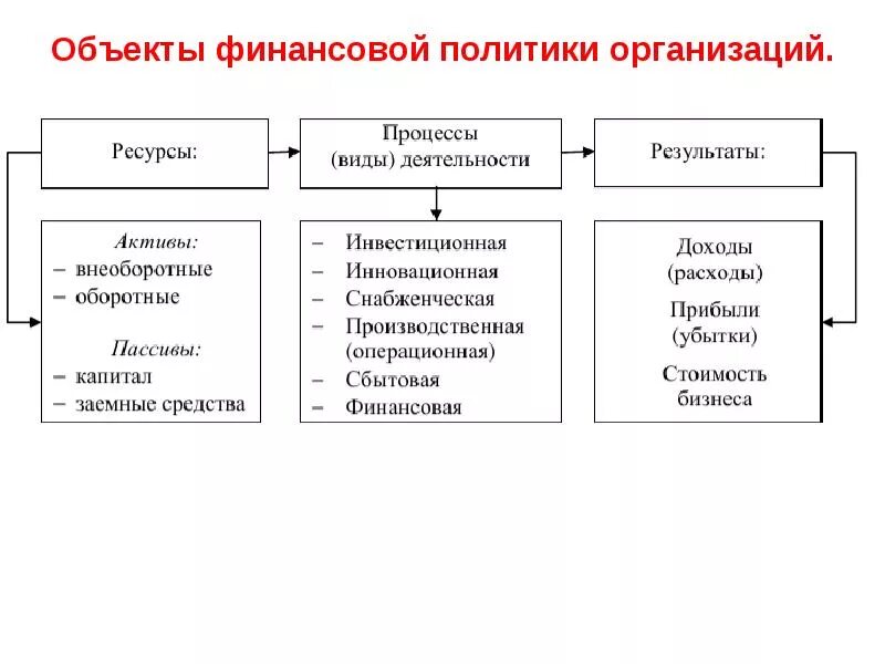 Процесс организации субъектом деятельности объекта. Объекты финансовой политики. элементы финансовой политики организации. объект финансовой политики организации. субъекты и объекты финансовой политики.