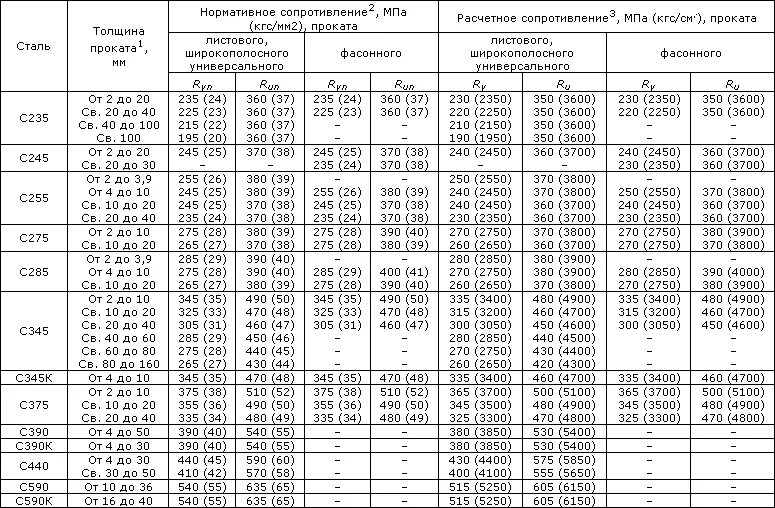 Сталь 3 на разрыв. Сталь с345 Расчетное сопротивление. Расчетное сопротивление стали 35. Расчетное сопротивление стали таблица. Расчетное сопротивление стали с275.