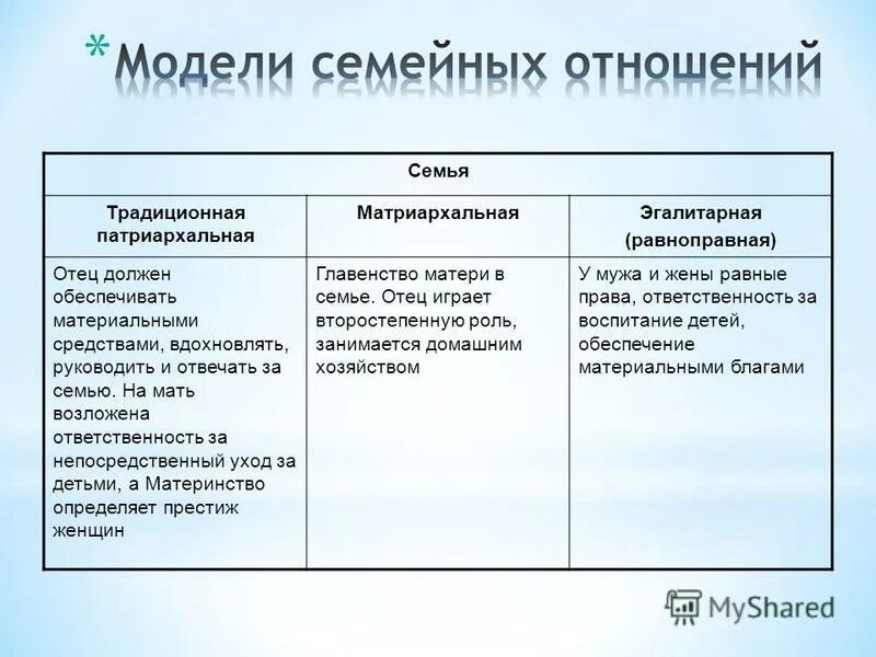 Пример демократической семьи. Патриархальная семья Тип семьи. Виды семьи патриархальная матриархальная. Типы семей патриархальная матриархальная. Виды семей патриархальная.