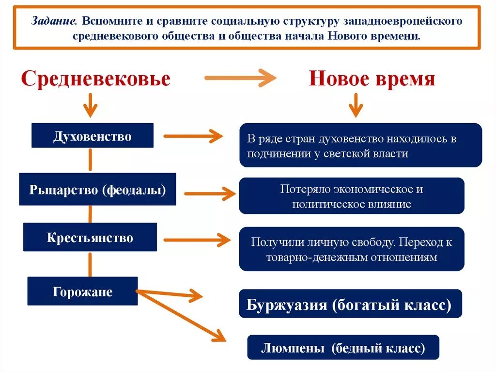 Новая структура новое время. Социальная структура нового времени. Социальная структура западноевропейского общества кратко. Социальная структура средневекового общества. Изменения в новое время.