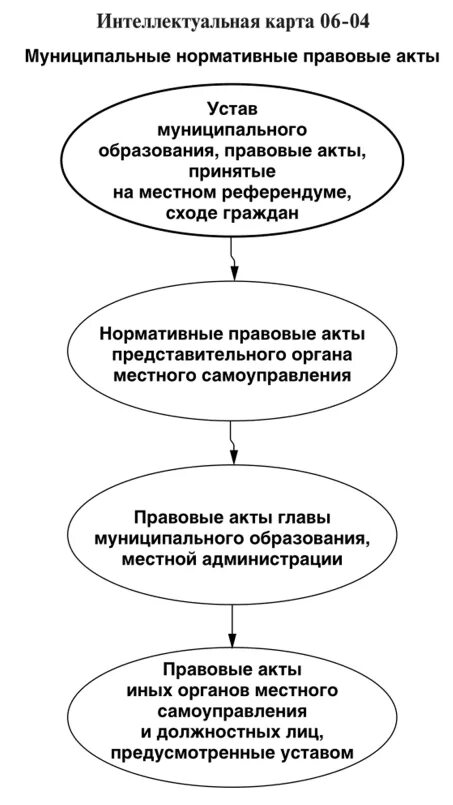 Фз 131 устав муниципального образования. Устав муниципального образования. Устав администрации муниципального образования. Устав муниципального образования схема. Устав муниципального образования, правовые акты.