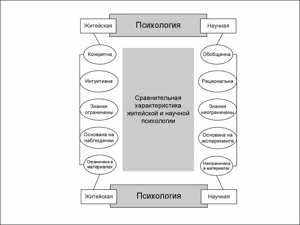 Научное знание психологии. Сходства житейской и научной психологии. Житейская научная и практическая психология. Житейская психология и научная психология. Характеристики, присущие житейской психологии.