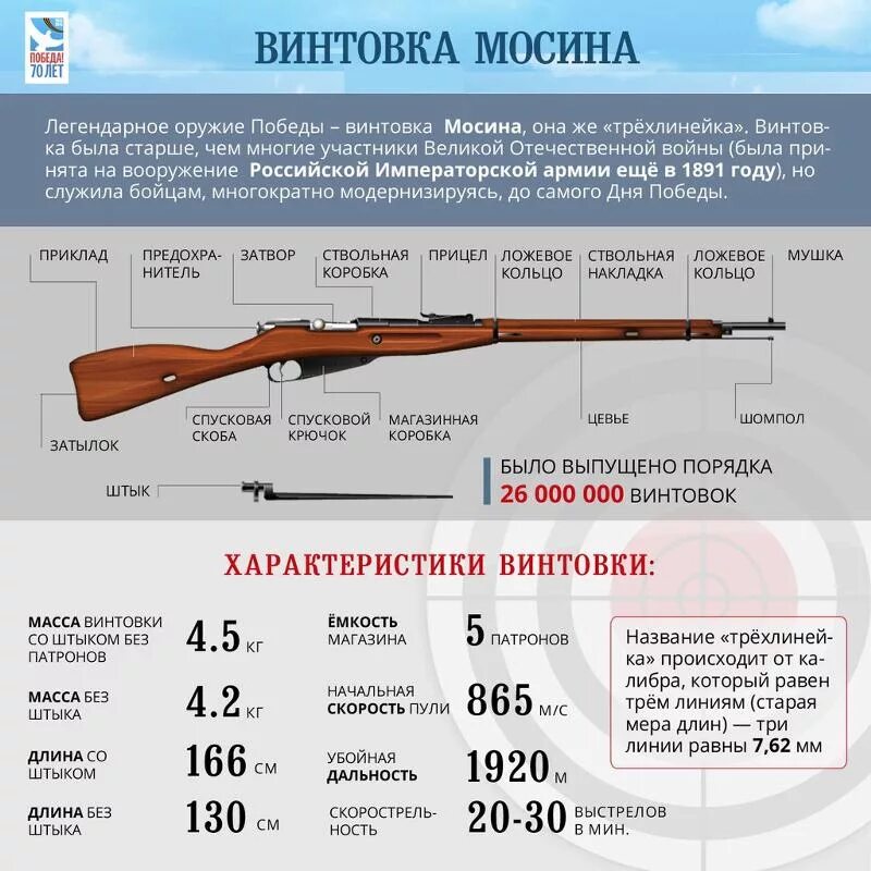 Винтовка мосина «трёхлинейка» 1891 г. Винтовка мосина «трёхлинейка» 1891 г. Ттх винтовки мосина 1944. Вес мосина. Трёхлинейка мосина 1891 года.