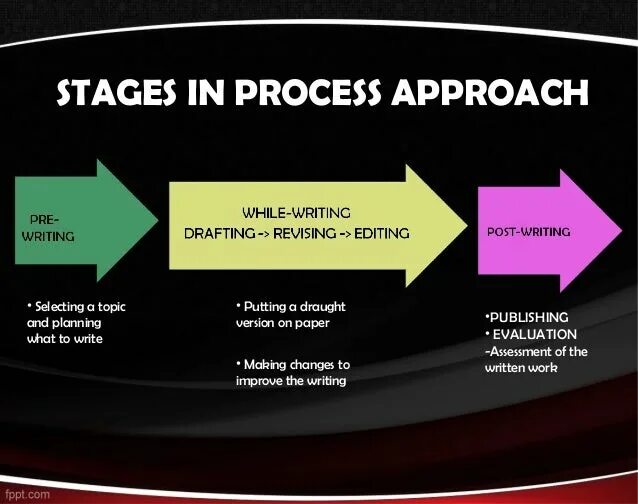 Stages of writing process. Stages in the writing process. 5 Stages of writing process. Product approach in writing.