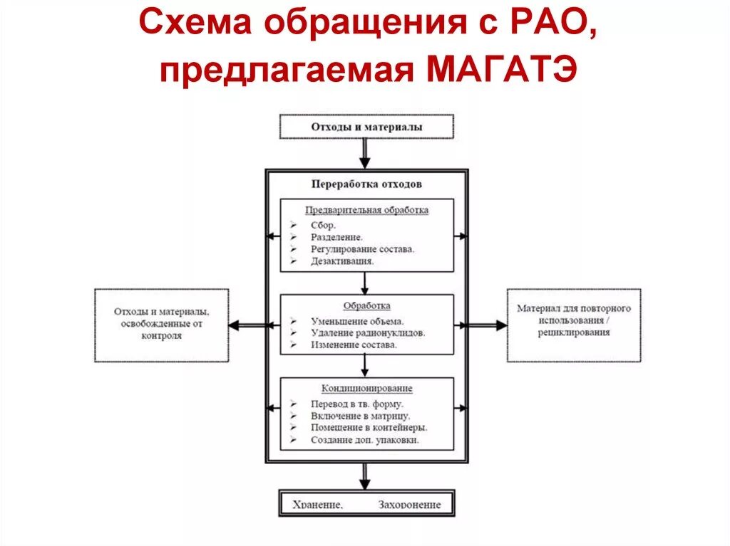 Основные стадии обращения с радиоактивными отходами. Схема организационно правовой структуры МАГАТЭ. Основные стадии обращения с радиоактивными отходами (МАГАТЭ. Схема обращения с РАО.