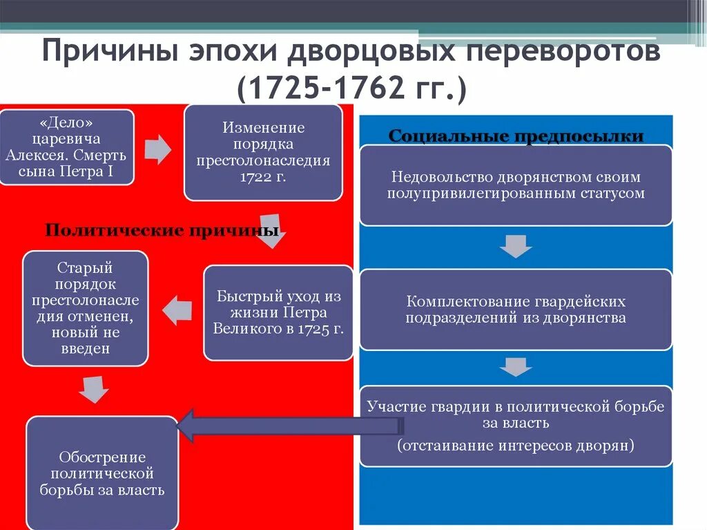 Результат выступления. Дело царевича Алексея причины и итоги. Выступления против реформ дело царевича Алексея таблица. Выступление против реформ дело царевича Алексея причины. Причины переворотов эпоха дворцовых переворотов 1725_1762.