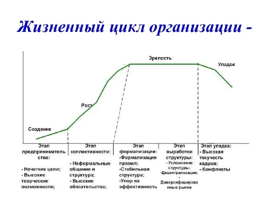 Жизненный цикл имеет следующие этапы. Стадия (фаза) жизненного цикла предприятия. жизненного цикла организации (жцо). этапы жизненного цикла организации схема. этапы развития организации, стадии жизненного цикла предприятия.