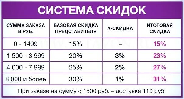 Система скидок от суммы заказа. 5 Скидка это сколько. Новая система скидок эйвон с 2022 года. 15 Это сколько в рублях скидка. 3 скидка это сколько рублей