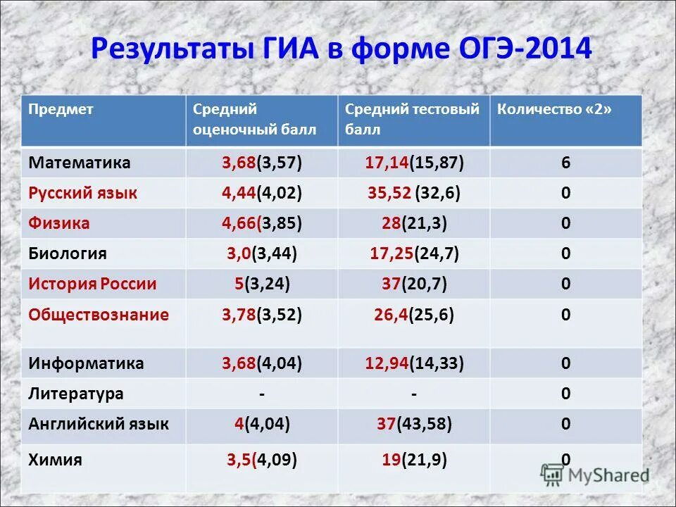 Оценка качества образования результаты огэ. Огэ 2014.