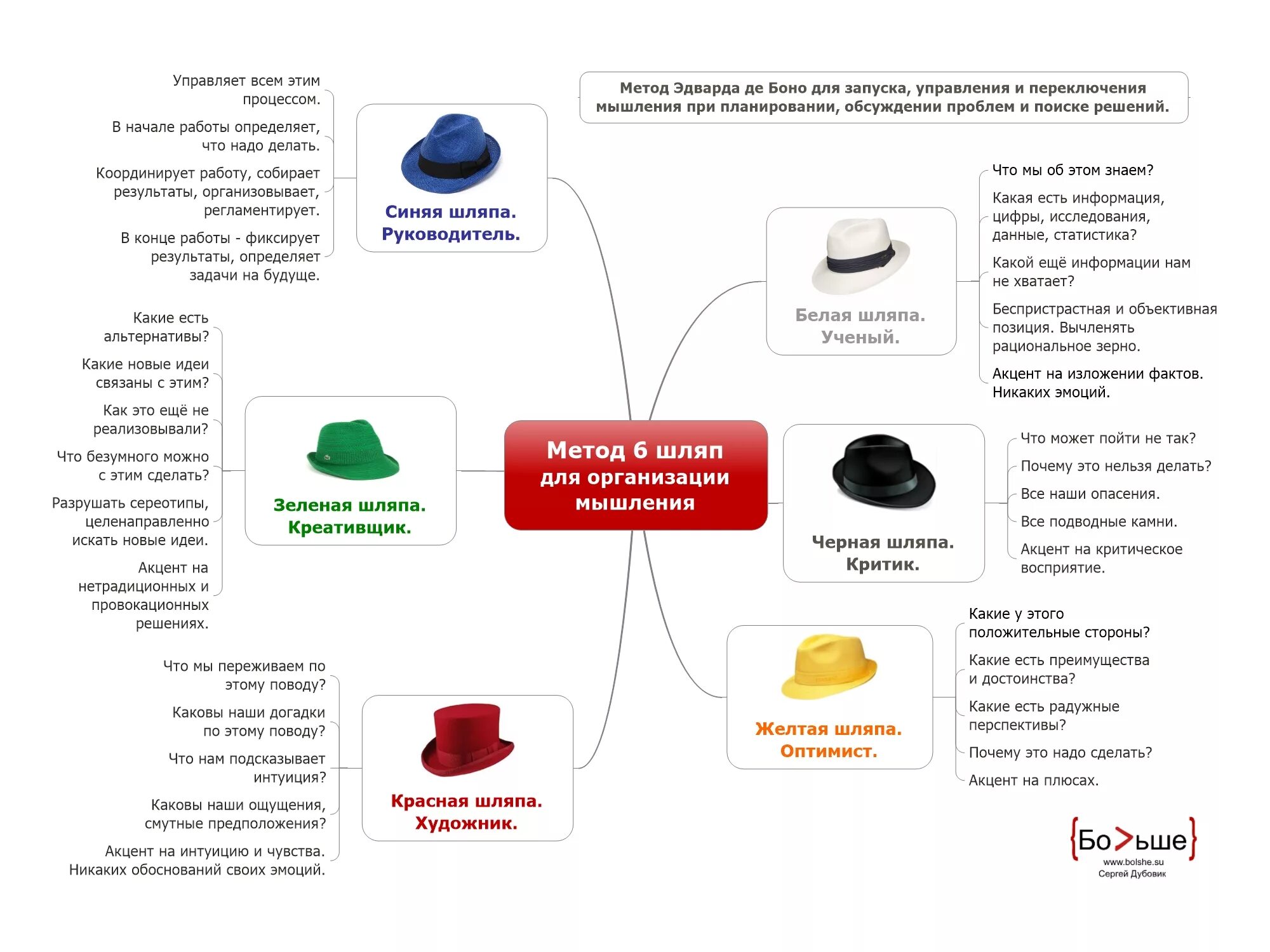 6 шляп. Шесть шляп Эдварда де Боно. 6 Шляп мышления де Боно. Метод «шесть шляп мышления» Эдварда де Боно. Методика Эдварда де Боно шесть шляп.
