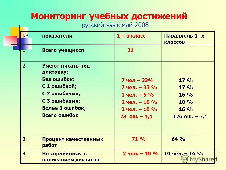 Показатели класса. Показатели класса