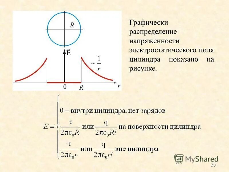 Электростатическое поле цилиндра