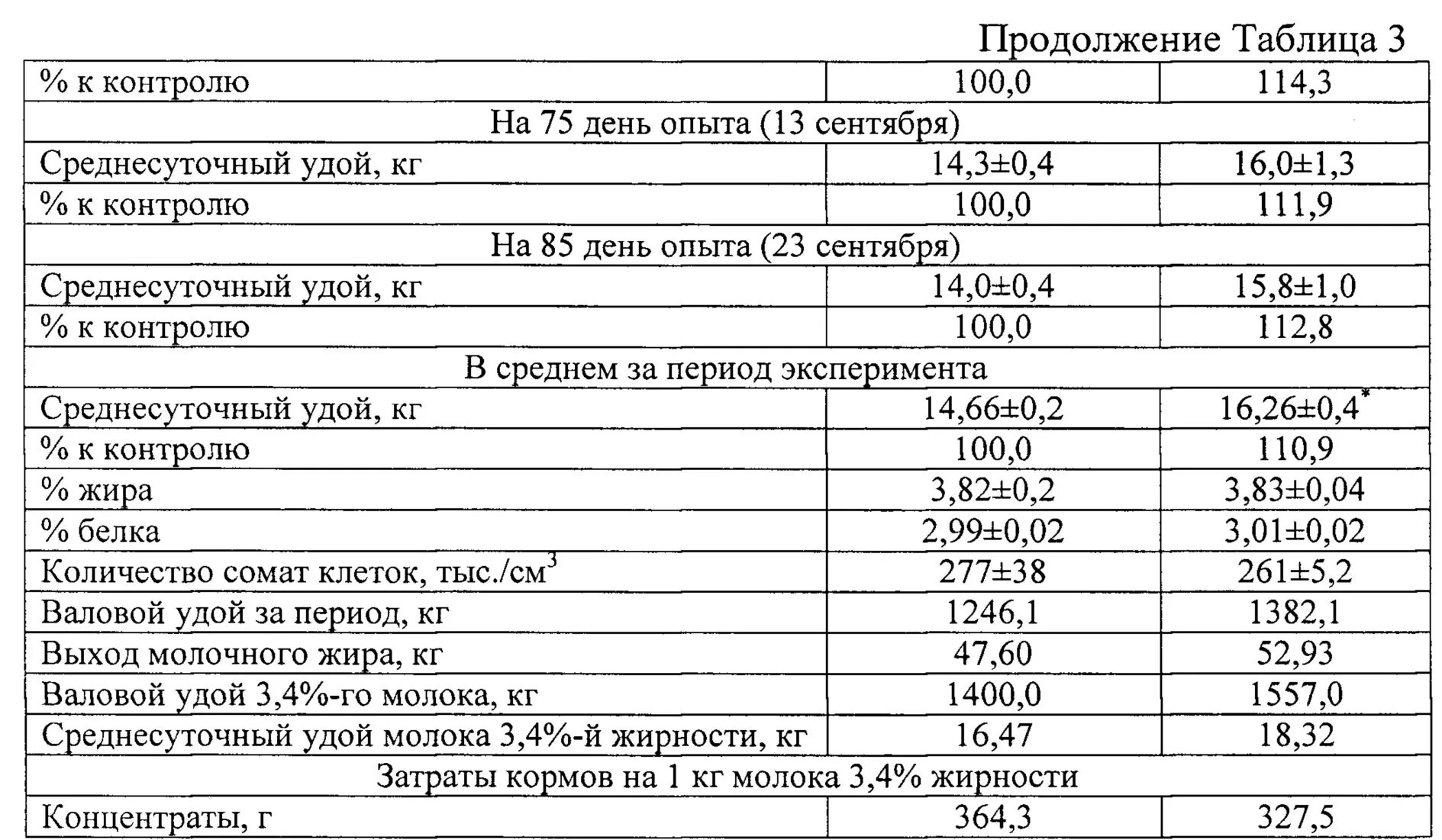 Удои молока коровы в день. Надой. Коэффициент постоянства лактации. Рассчитайте коэффициент наследуемости. Коэффициент молочности коров.
