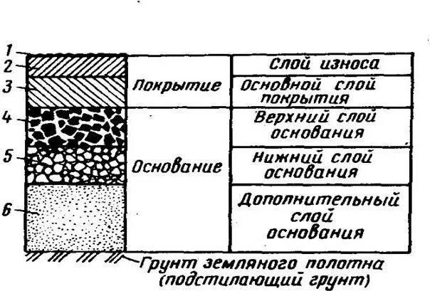 Слой покрывающий легкие. Дорожная одежда конструктивные слои дорожной одежды. Нижний слой основания дорожной одежды. Конструктивные слои дорожной одежды асфальтобетон. Толщина верхнего слоя основания дорожной одежды.