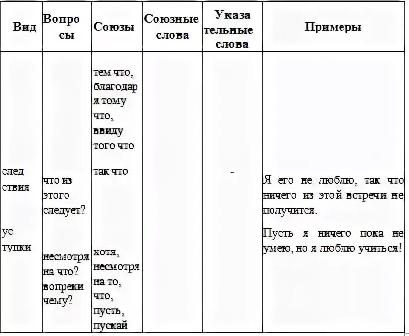 Придаточные предложения в русском 9 класс таблица Картинки ПРЕДЛОЖЕНИЯ СО ВСЕМИ ВИДАМИ ПРИДАТОЧНЫХ ПРЕДЛОЖЕНИЙ