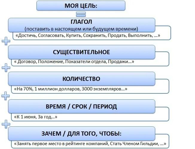 Особенности постановки целей. Постановка целей схема. Цели и целеполагание. Схематичное изображение постановки цели по Smart. Пример метод постановки целей.