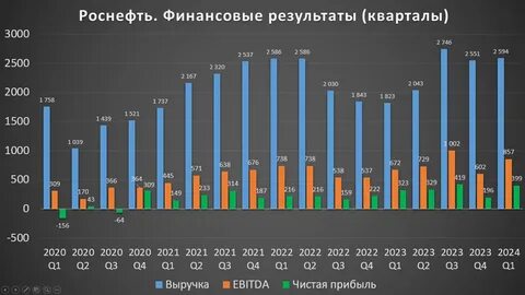 роснефть прогноз на 2024