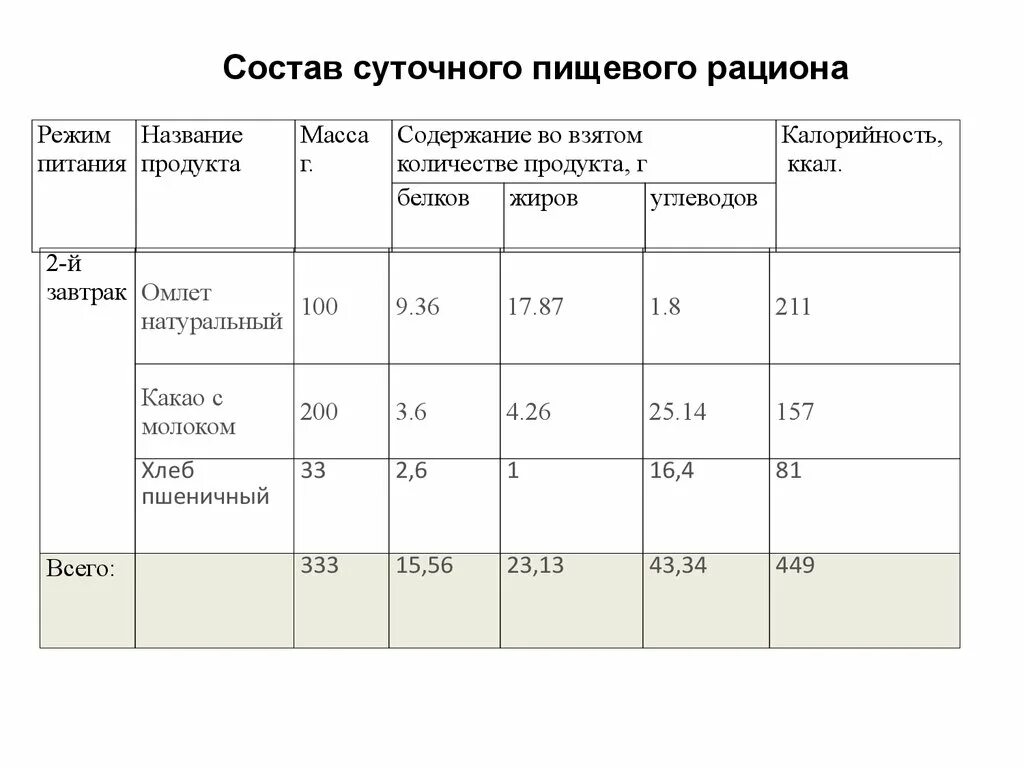 Практическая работа 9 класс меню биология. Лабораторная работа составление пищевого рациона подростка 14 лет. Состав суточного пищевого рациона таблица. Суточный пищевой рацион таблица. Составить суточный рацион питания.