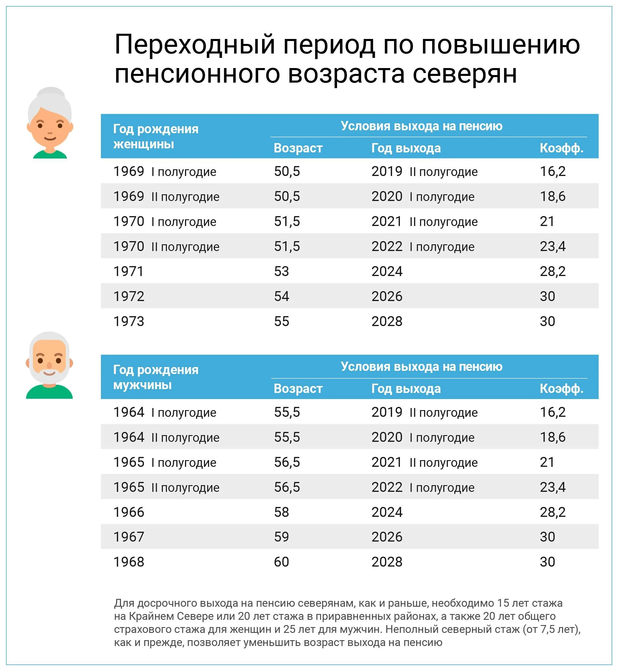 Пенсионного возраста а также