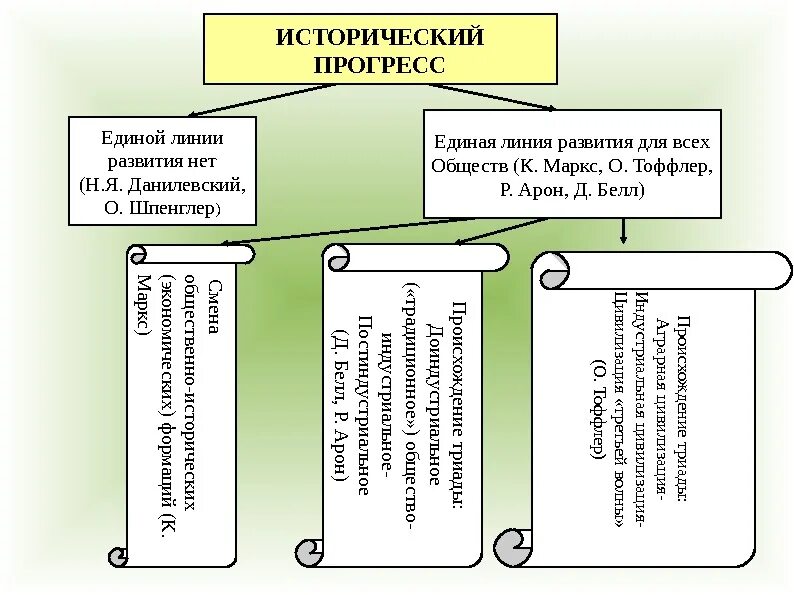 История развитие и прогресс. Исторический прогресс философия. идея исторического прогресса. идея прогресса в философии. формы и критерии исторического прогресса..
