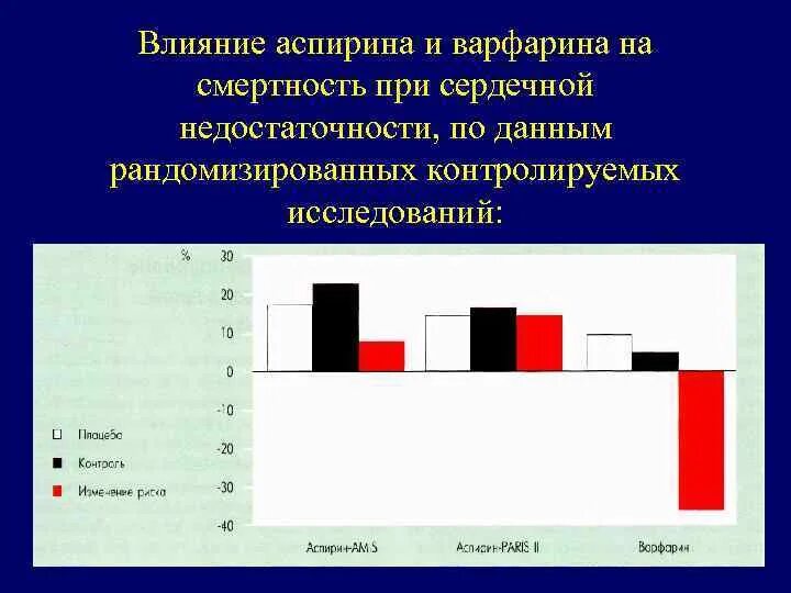 Как влияет аспирин на давление. Графики со смертностью от сердечной недостаточности. влияние варфарина на плод. аспирин с варфарином. аспирин при хсн.