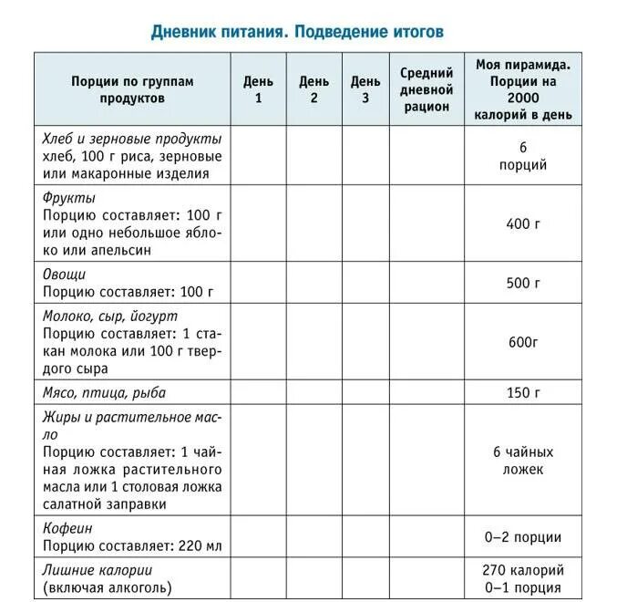 Как выглядит дневник питания. Как заполнять пищевой дневник. Как заполнять дневник питания. Дневник питания образец заполненный.