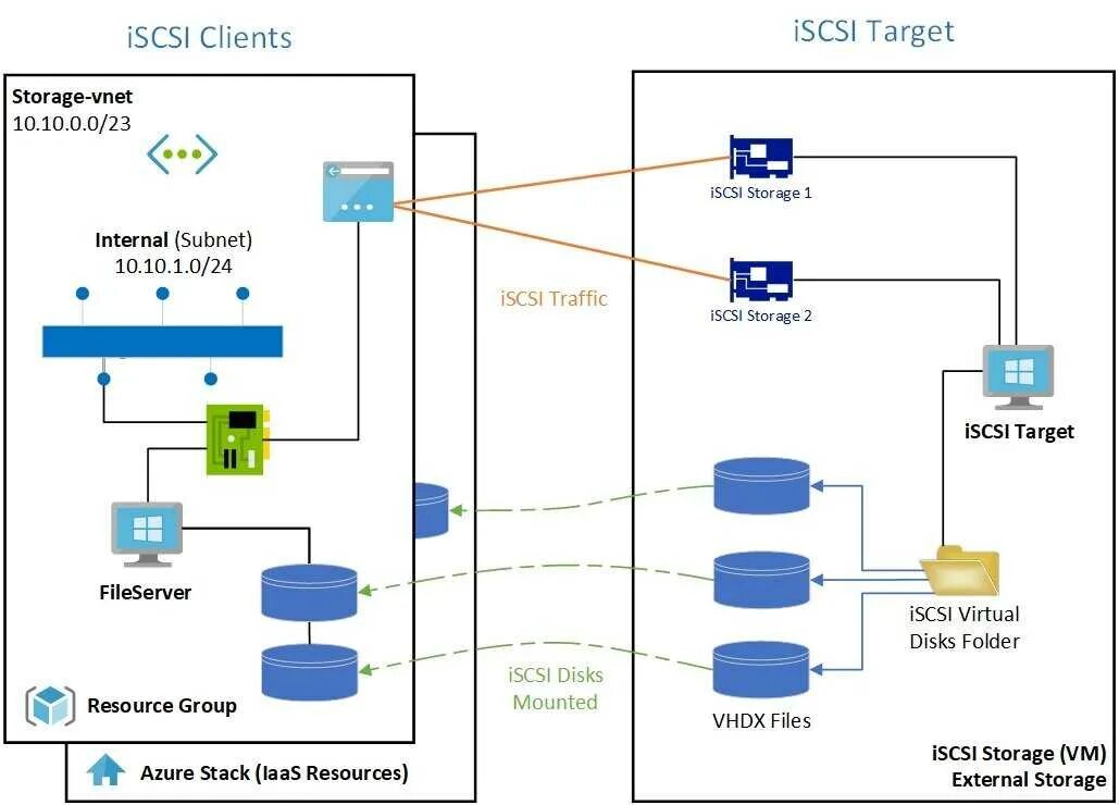 ISCSI Интерфейс. ISCSI накопитель. ISCSI хранилище. Протокол ISCSI.