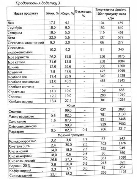 Сколько белка в огурце. Енергетична цінність продуктів. Таблица продуктов в килоджоули. Энергетическая ценность продуктов в КДЖ таблица. Энергетическая ценность белков КДЖ/Г.