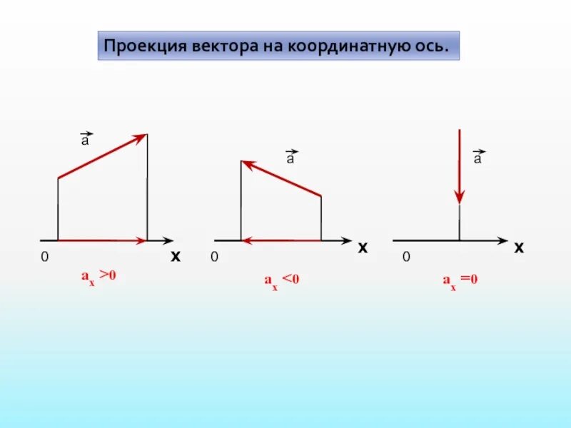 Проекции на оси координат