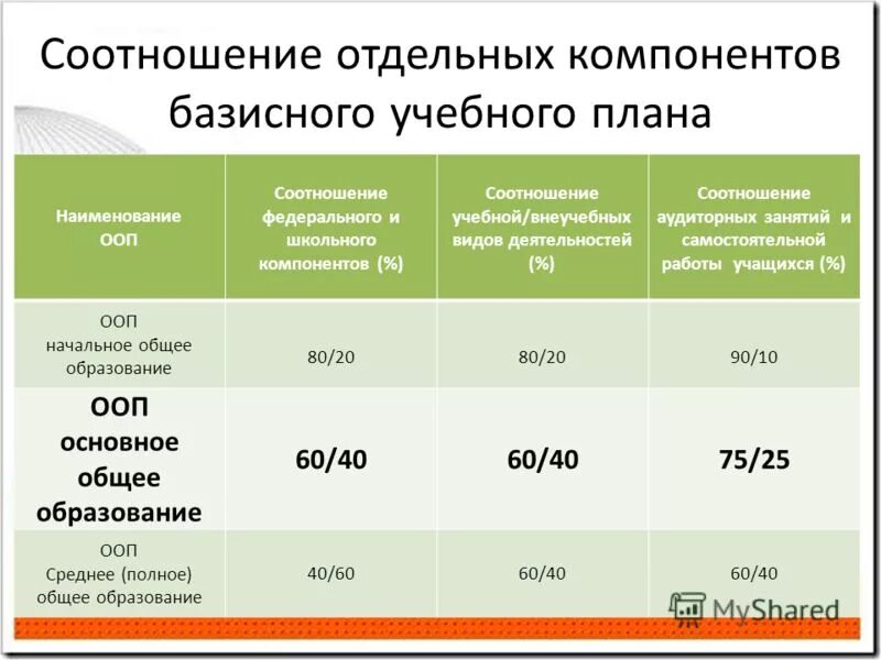 Компоненты базисного учебного плана. Основные фонды интернет магазина. Соотношение отдельных видов основных фондов называется. Соотношение отдельных. Соотношение отдельных.