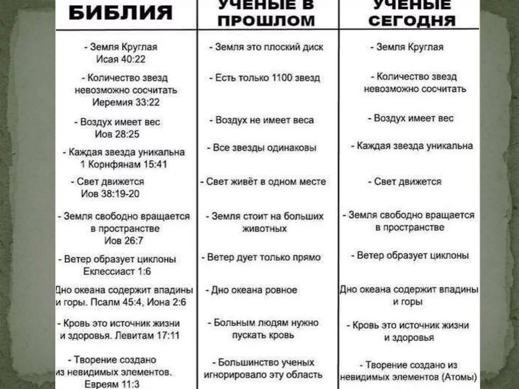 Правда ли что нужно. Научные факты в Библии. Противоречия в Библии. Наука и Библия таблица. Библия и наука факты.