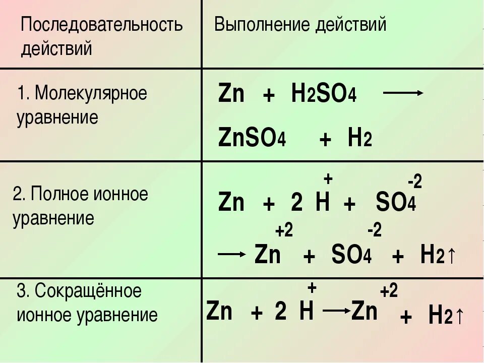 Молекулярные уравнения в химии