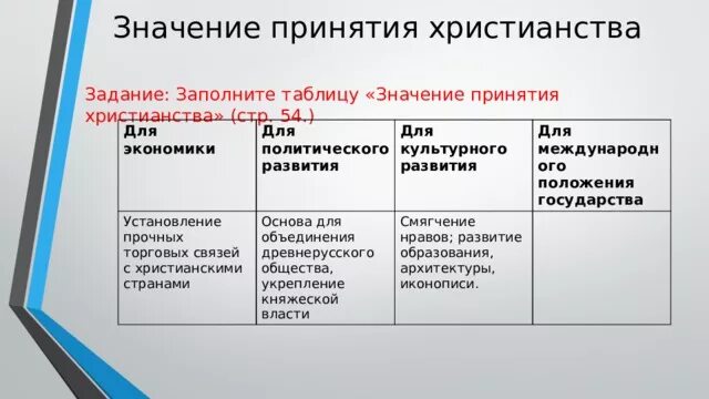 Заполните таблицу значение принятия христианства. Задание 4 заполните таблицу значение принятия христианства для руси. принятие христианства на руси таблица. заполните таблицу принятие христианства. заполните таблицу значение принятия христианства для руси.