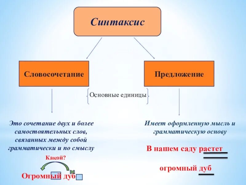 Синтаксис словосочетания. Основные единицы синтаксиса словосочетание. Основные единицы синтаксиса словосочетание предложение. Основные единицы синтакс. Синтаксическая связь слов в предложении