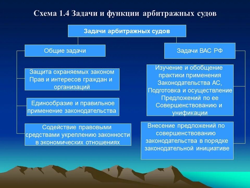 Задачи арбитражных судов. Цели и задачи арбитражных судов. Арбитражный суд задачи. Задачи и функции арбитражных судов.