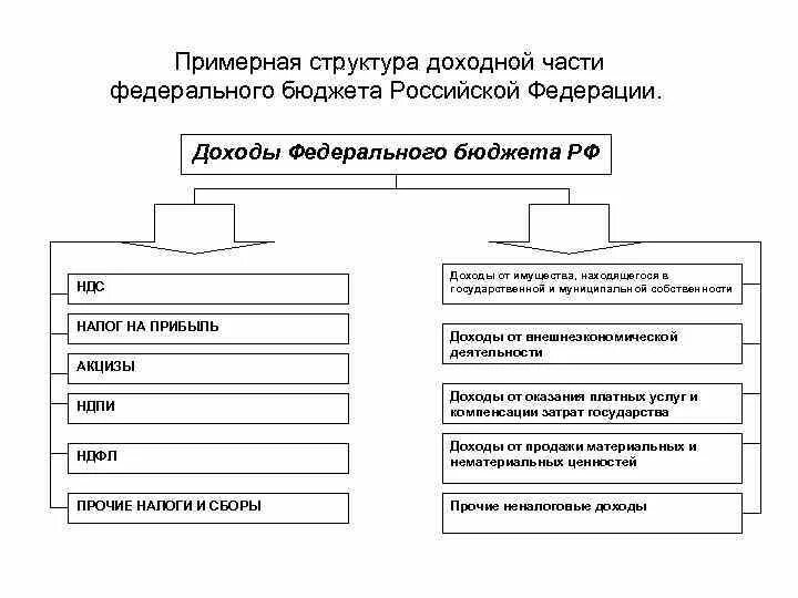 В качестве доходных статей бюджета выступают. Структура доходной части бюджета. структура доходной части федерального бюджета.