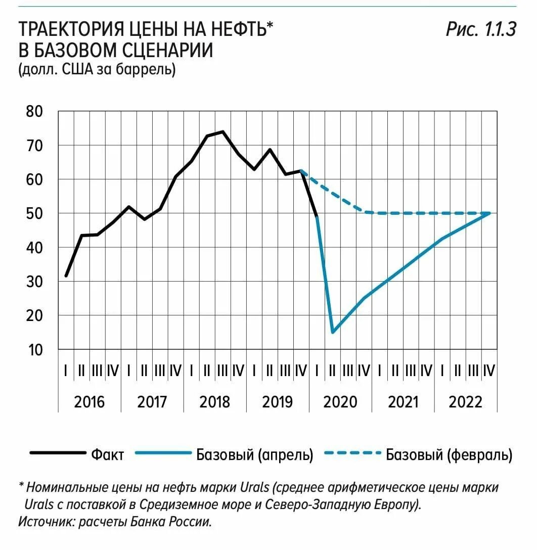 Цб рф прогноз евро