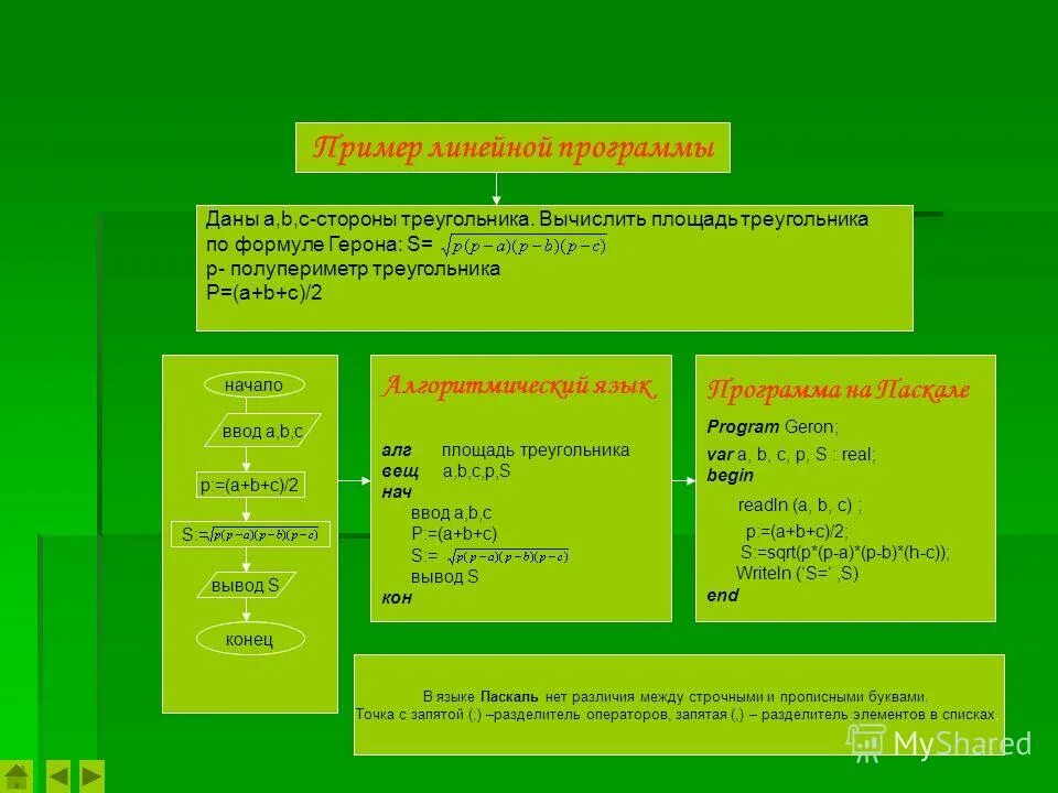 Линейные алгоритмы паскаль задачи 9 класс. Программирование линейных алгоритмов на языке паскаль. Задачи по информатике 8 класс паскаль линейный алгоритм. Программирование линейных алгоритмов на языке паскаль 8 класс. Алгоритм программирования задач на паскале.