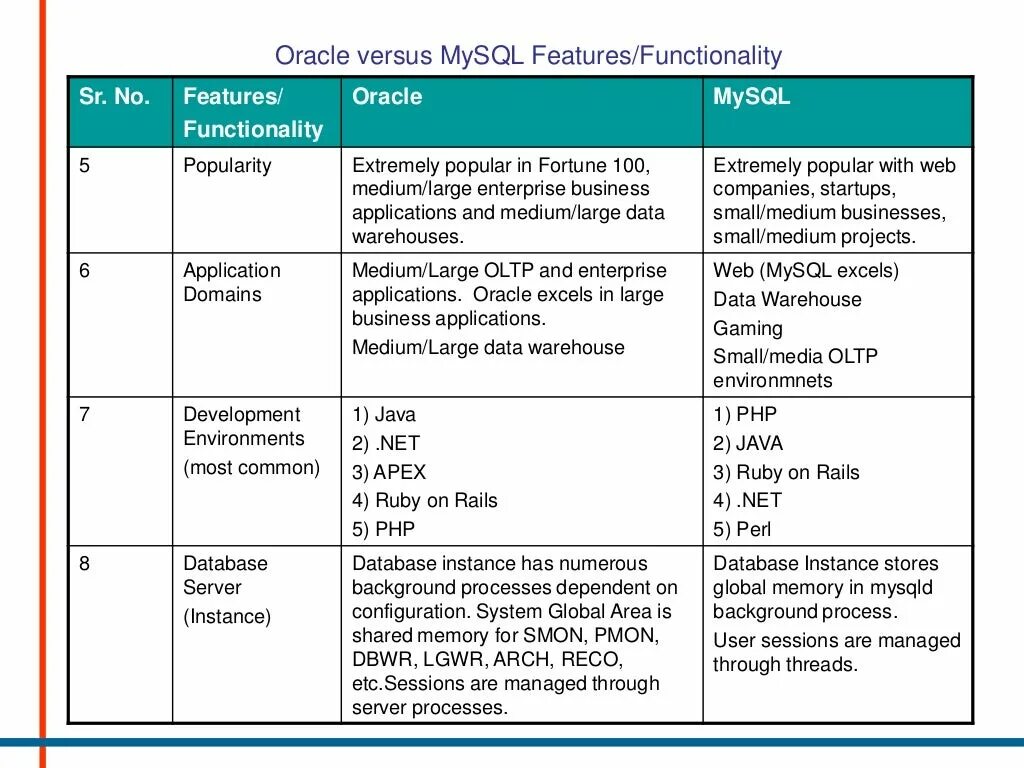 Sql и mysql разница. Отличия синтаксиса mysql от oracle. чем отличается oracle от mysql. oracle mysql postgresql. сравнение mysql sqlite postgresql.