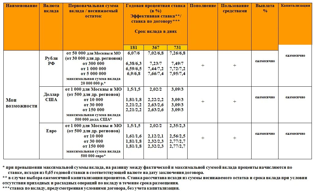 Максимальная сумма по вкладу. Промсвязьбанк процент по вкладам. Промсвязьбанк депозиты проценты. Максимальный размер процентов по вкладам.