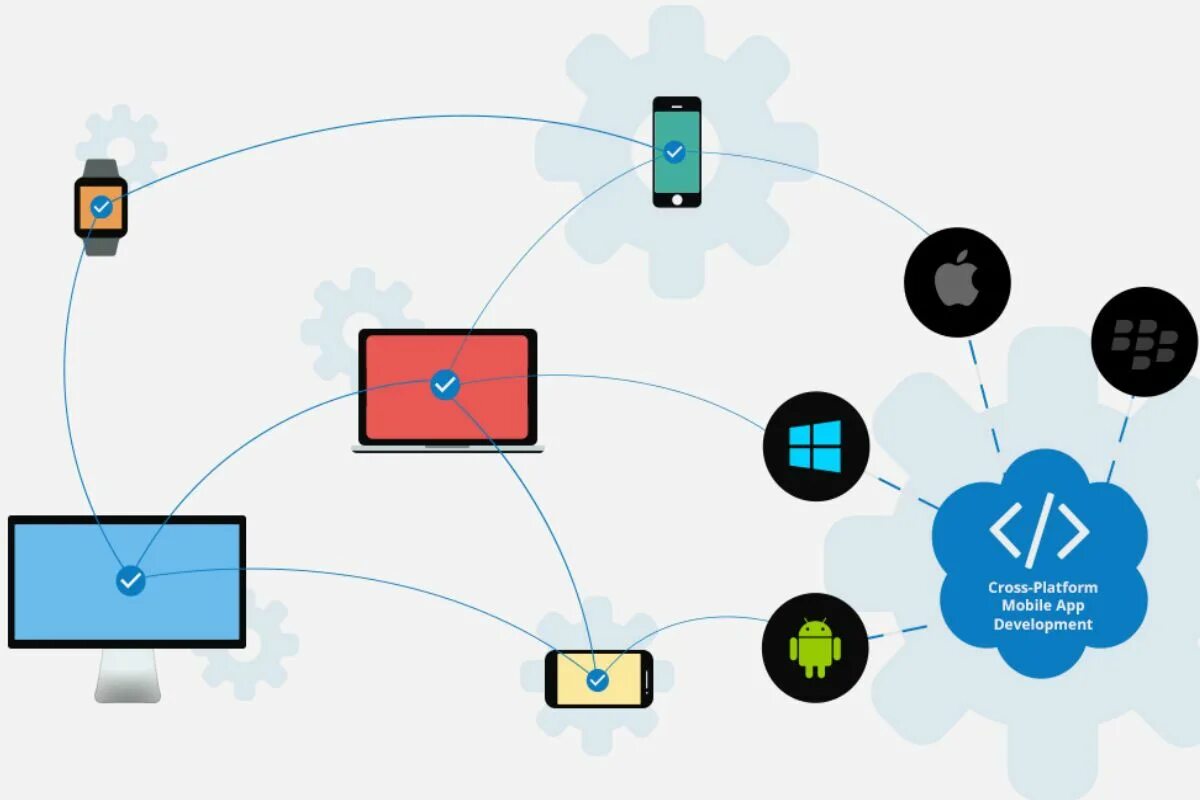 Platforms including. Кроссплатформенная разработка. Кроссплатформенные приложения. Кроссплатформенное программирование мобильных приложений. Кросс платформы мобильных приложений.