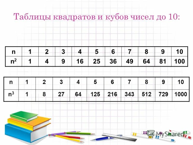 18 куб какого числа. Таблица степень числа квадрат и куб числа. Степень числа квадрат и куб числа таблица до 20. Квадраты и Кубы натуральных чисел от 1 до 10. Таблица квадратов и кубов чисел до 10.