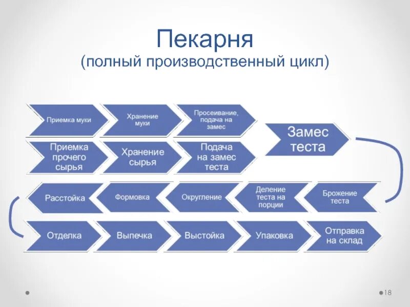 Компания полного цикла. Бизнес процессы пекарни. Цепочка бизнес процессов. Цикл бизнес процесса. Полный цикл производства.