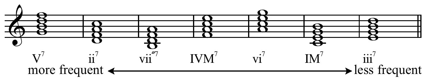V ii vii vi ii vii. A dur септаккорд. септаккорды в ре мажоре. аккорд vii53. неаполитанский септаккорд.