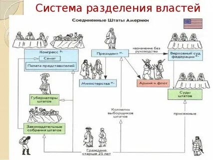 Система разделения властей по конституции сша