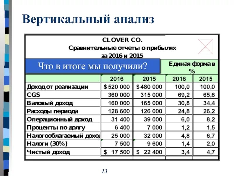 Провести вертикальный анализ. Горизонтально-вертикальный анализ отчета о финансовых результатах. Вертикально горизонтальный анализ отчета о финансовых результатах. Отчет о финансовых результатах вертикальный и горизонтальный анализ. Горизонтальный анализ отчета о финансовых результатах пример.