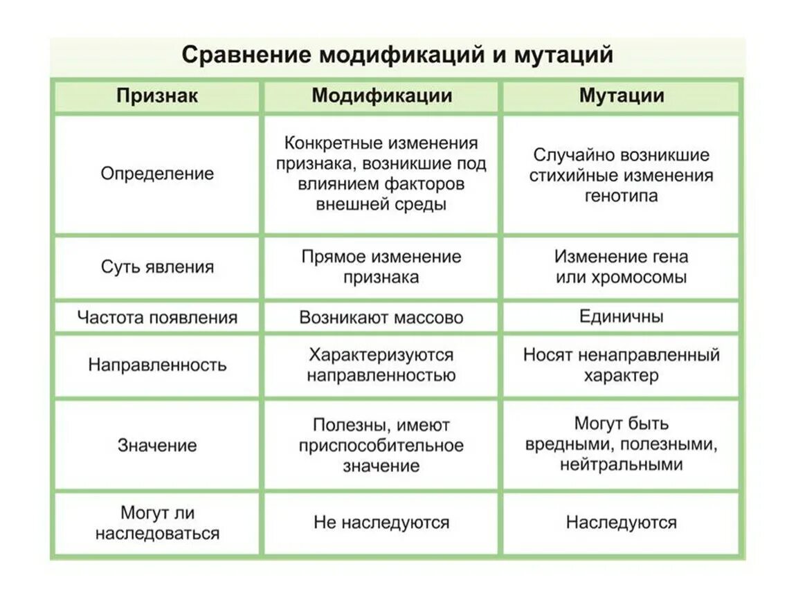 Примеры модификационных изменений. Признаки мутационная изменчивость модификационная таблица. Сравнение модификационной и мутационной изменчивости таблица. Сравните модификации и мутации таблица. Характер изменения мутационной изменчивости.