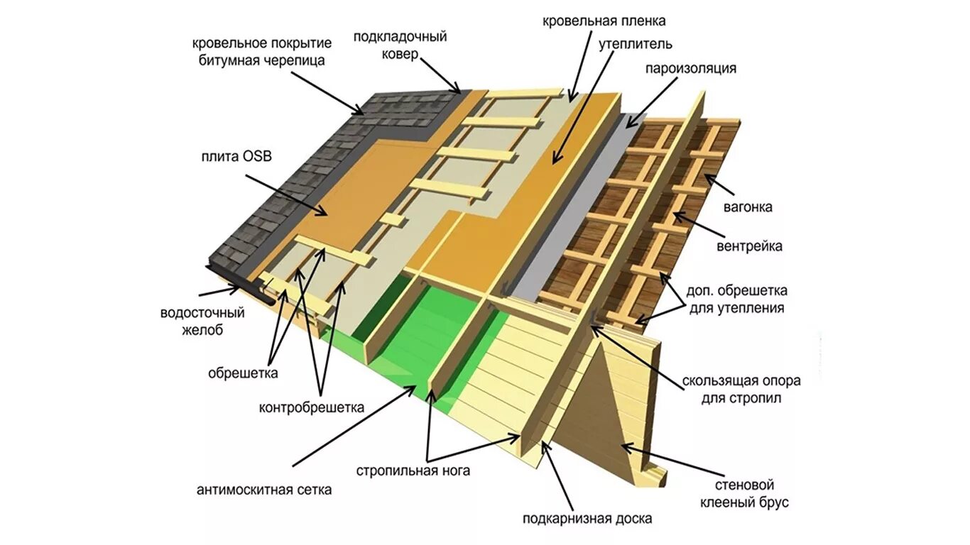 Схема монтажа утеплённой кровли с гибкой черепицей. Пирог кровли мягкая черепица ТЕХНОНИКОЛЬ. Контробрешетка битумная черепица. Схема пирога кровли из мягкой черепицы .. Пирог кровли черепица