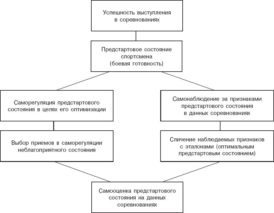 Предстартовые состояния спортсменов. Предстартовые психические состояния спортсмена. Предстартовые состояния схема. Виды предстартовых состояний. Регуляция предстартовых состояний.